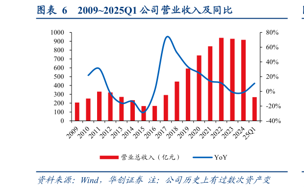如何了解20092025Q1 公司营业收入及同比