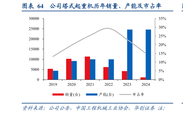 怎样理解公司塔式起重机历年销量、产能及市占率