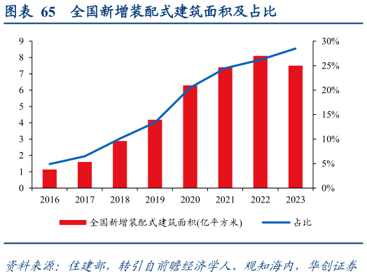 想关注一下全国新增装配式建筑面积及占比