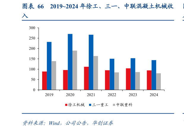你知道20192024 年徐工、三一、中联混凝土机械收
