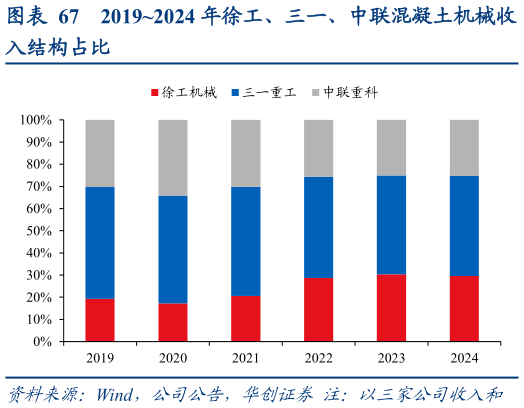 如何了解20192024 年徐工、三一、中联混凝土机械收