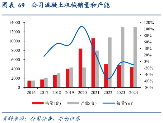 谁能回答公司混凝土机械销量和产能