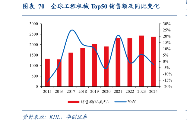 你知道全球工程机械 Top50 销售额及同比变化