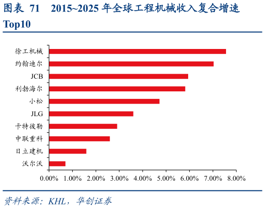 如何了解20152025 年全球工程机械收入复合增速