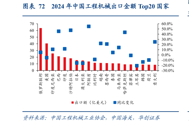 咨询下各位2024 年中国工程机械出口金额 Top20 国家