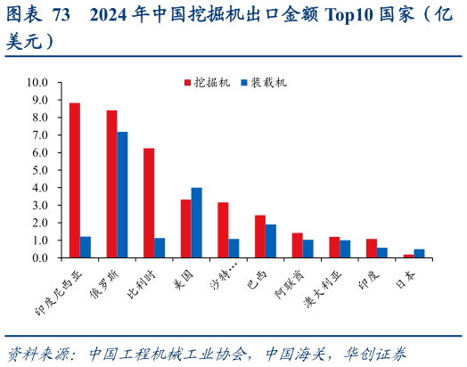 如何才能2024 年中国挖掘机出口金额 Top10 国家（亿