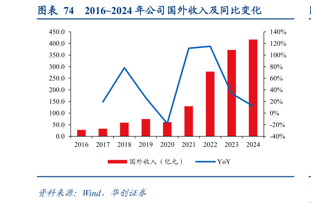 各位网友请教一下20162024 年公司国外收入及同比变化