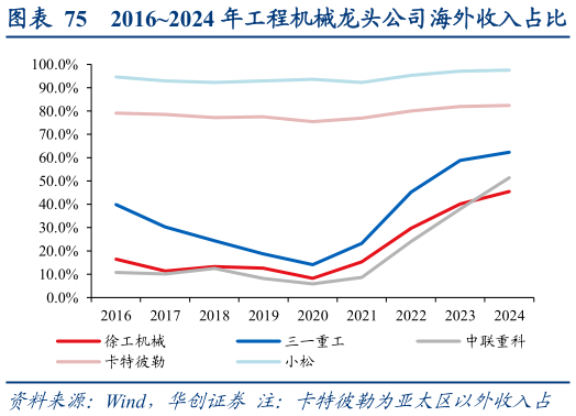 怎样理解20162024 年工程机械龙头公司海外收入占比