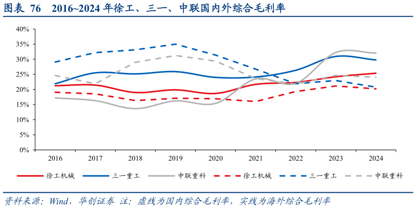 谁知道20162024 年徐工、三一、中联国内外综合毛利率