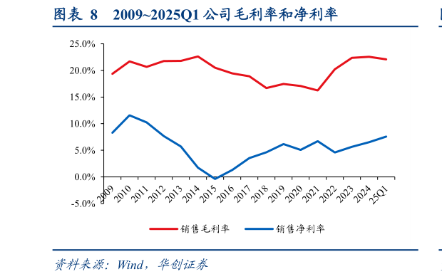 咨询下各位20092025Q1 公司毛利率和净利率
