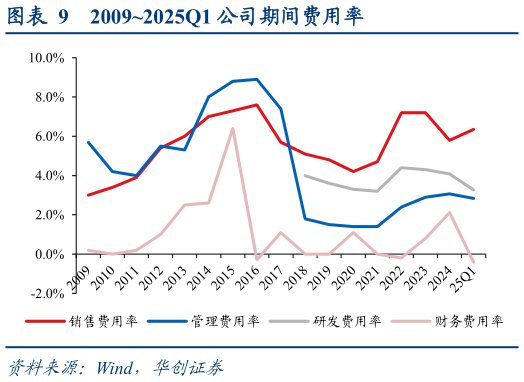 你知道20092025Q1 公司期间费用率