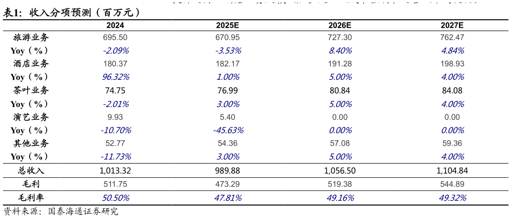 想关注一下收入分项预测（百万元）