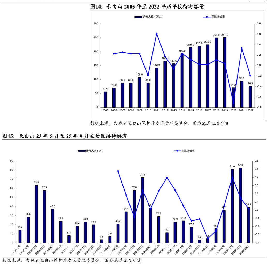 请问一下长白山 2005 年至 2022 年历年接待游客量 长白山 23 年 5 月至 25 年 9 月主景区接待游客