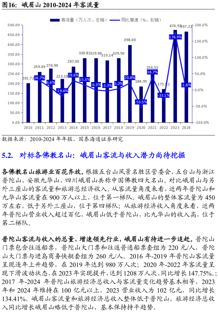 怎样理解峨眉山 2010-2024 年客流量