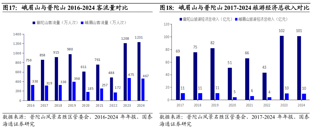 咨询大家峨眉山与普陀山 2016-2024 客流量对比