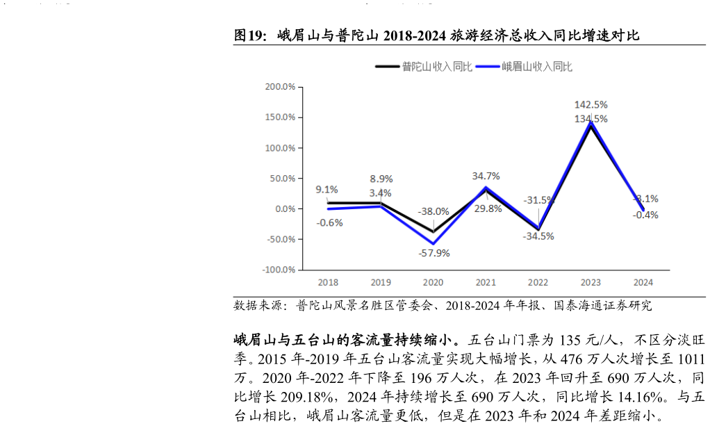想问下各位网友峨眉山与普陀山 2018-2024 旅游经济总收入同比增速对比