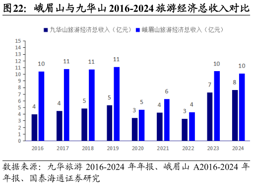 怎样理解峨眉山与九华山 2016-2024 旅游经济总收入对比