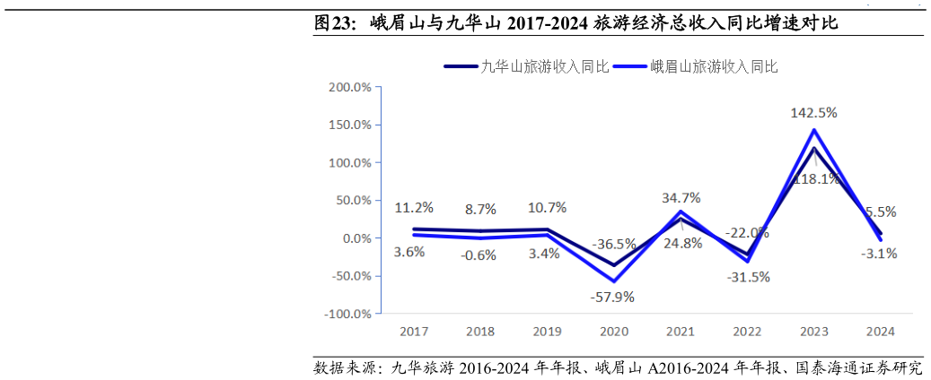 如何了解峨眉山与九华山 2017-2024 旅游经济总收入同比增速对比