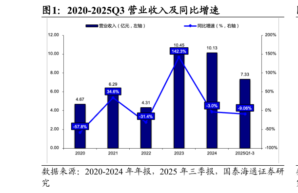 如何解释2020-2025Q3 营业收入及同比增速