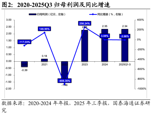 咨询下各位2020-2025Q3 归母利润及同比增速