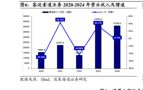 我想了解一下客运索道业务 2020-2024 年营业收入及增速