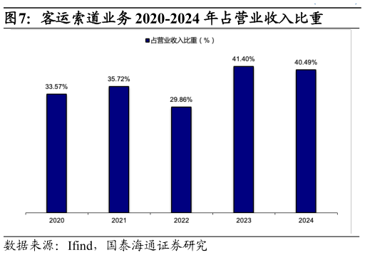 各位网友请教一下客运索道业务 2020-2024 年占营业收入比重