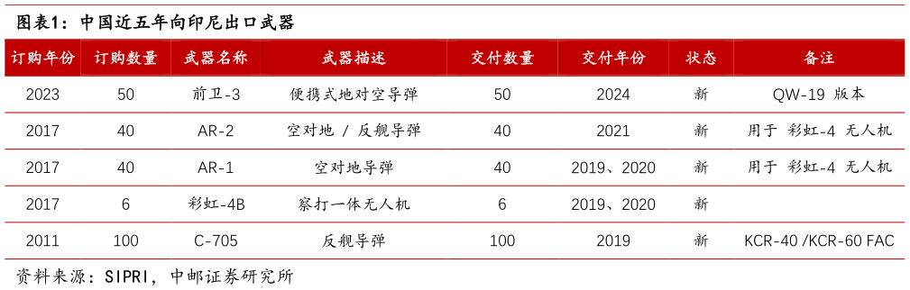 请问一下中国近五年向印尼出口武器?