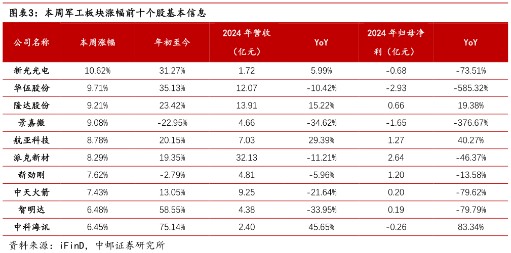 如何了解本周军工板块涨幅前十个股基本信息?