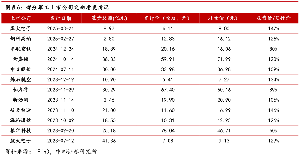 咨询大家部分军工上市公司定向增发情况?