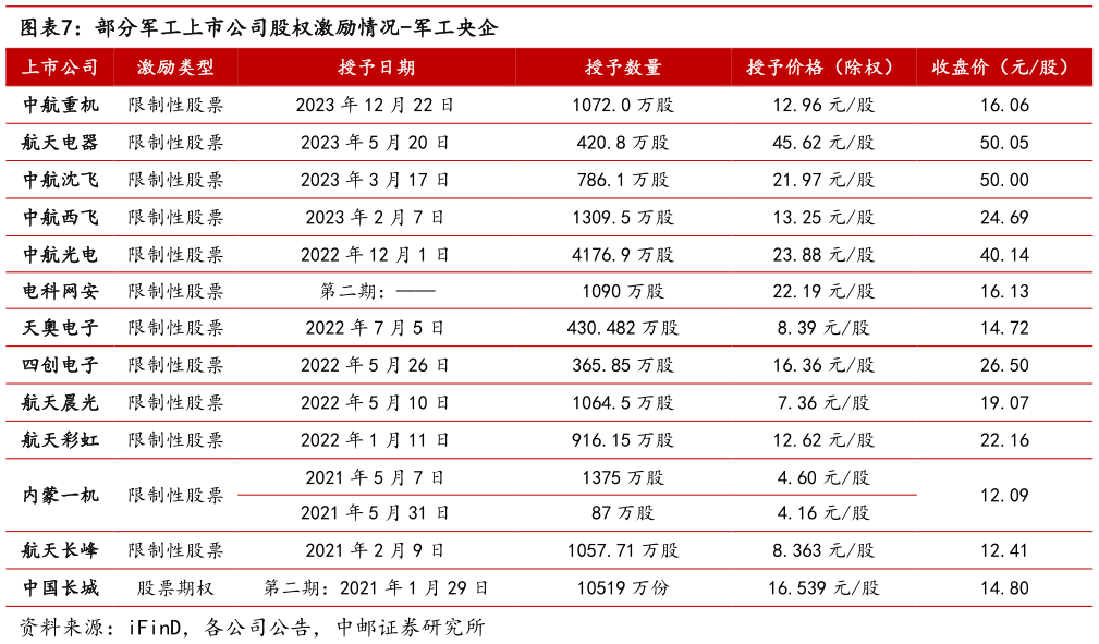 想关注一下部分军工上市公司股权激励情况-军工央企?