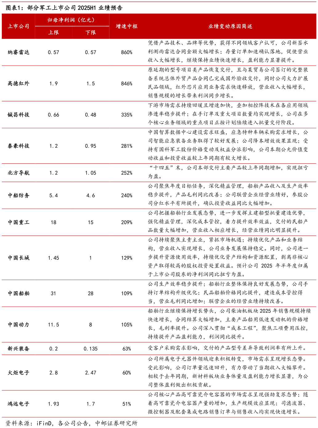 各位网友请教一下部分军工上市公司 2025H1 业绩预告