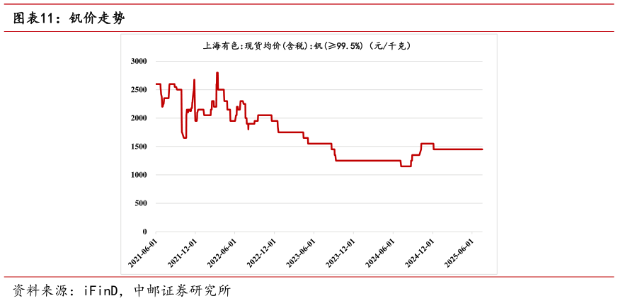 怎样理解钒价走势