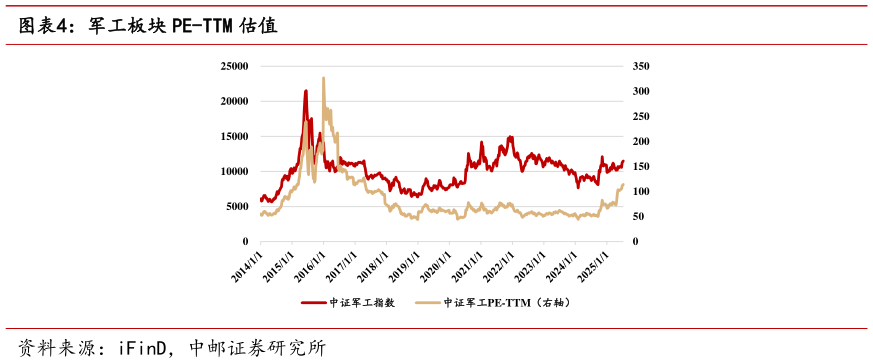 如何了解军工板块 PE-TTM 估值