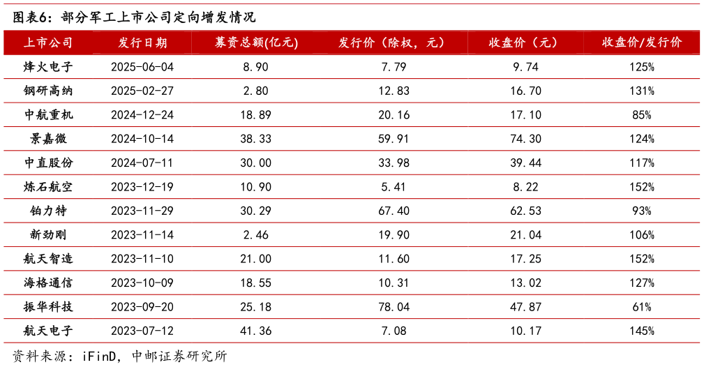 想关注一下部分军工上市公司定向增发情况