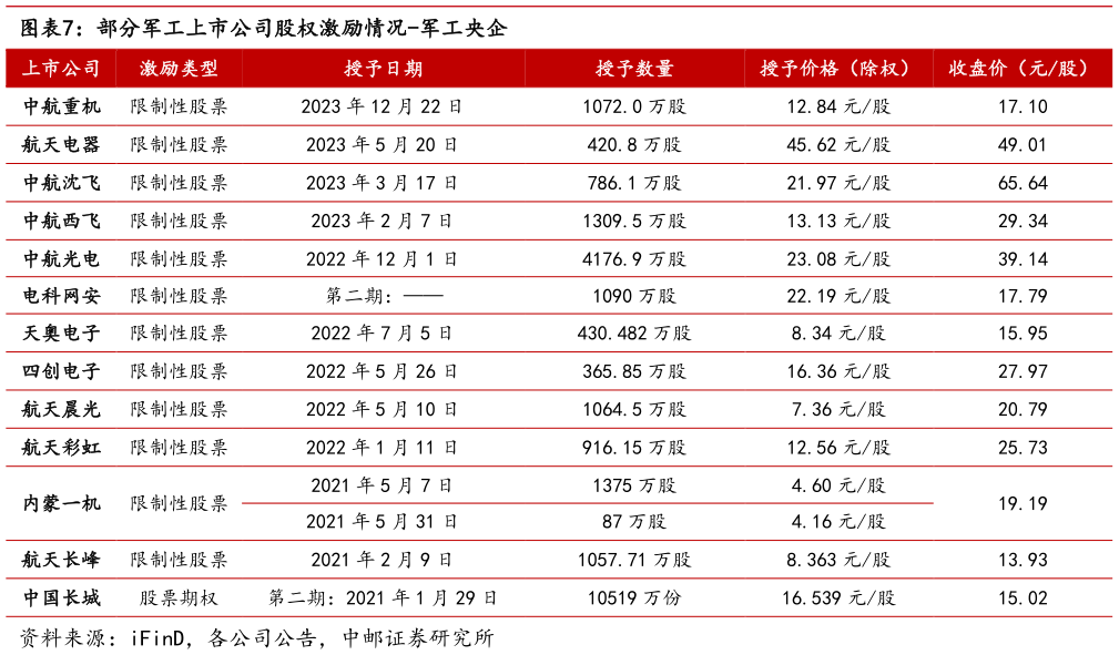 谁知道部分军工上市公司股权激励情况-军工央企