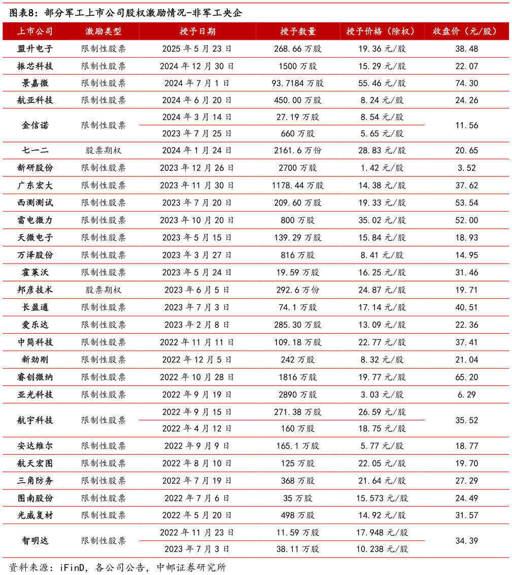 咨询大家部分军工上市公司股权激励情况-非军工央企