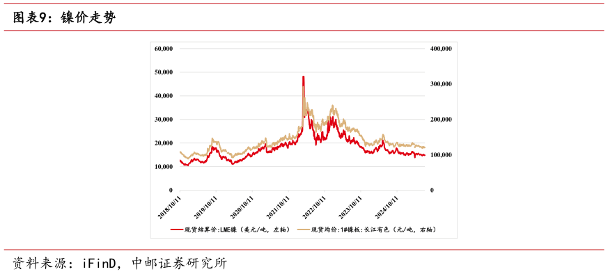 想问下各位网友镍价走势