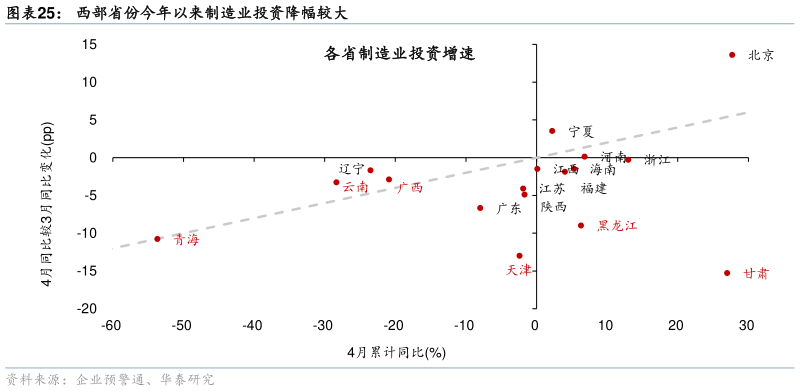 如何了解西部省份今年以来制造业投资降幅较大