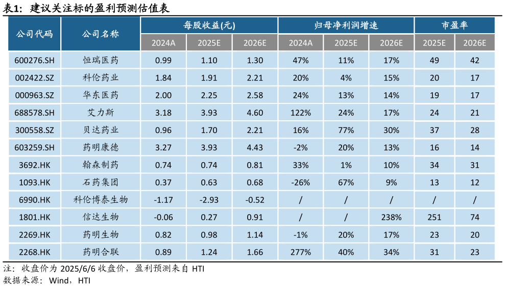 怎样理解建议关注标的盈利预测估值表?