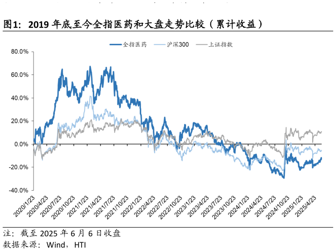 如何才能2019 年底至今全指医药和大盘走势比较（累计收益）?