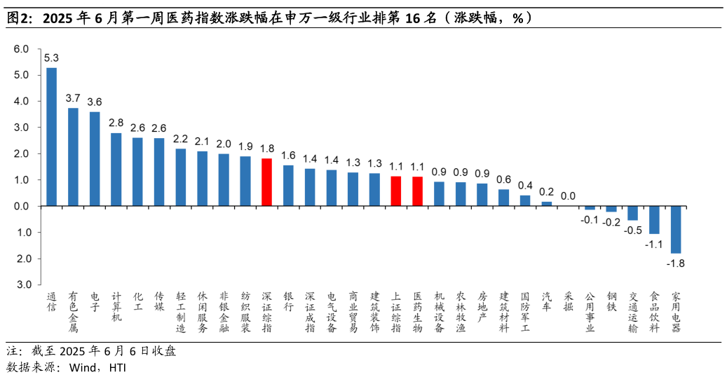 咨询下各位2025 年 6 月第一周医药指数涨跌幅在申万一级行业排第 16 名（涨跌幅，%）?