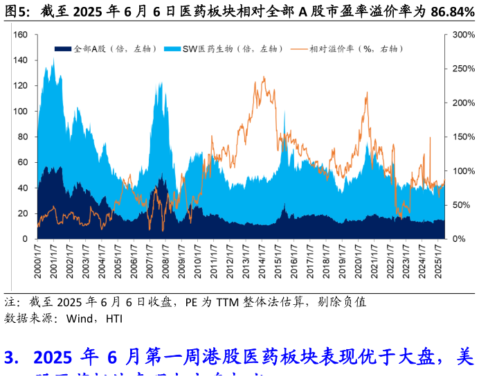 各位网友请教一下截至 2025 年 6 月 6 日医药板块相对全部 A 股市盈率溢价率为 86.84%?