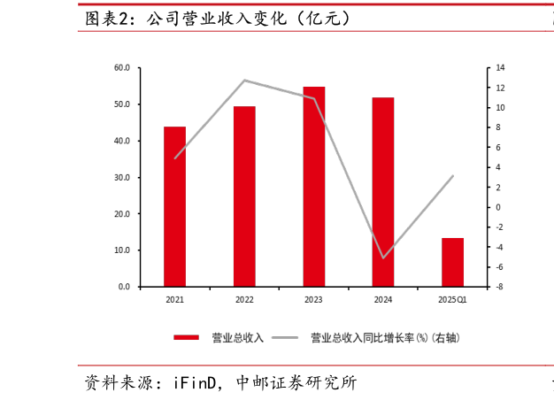 谁能回答公司营业收入变化（亿元）