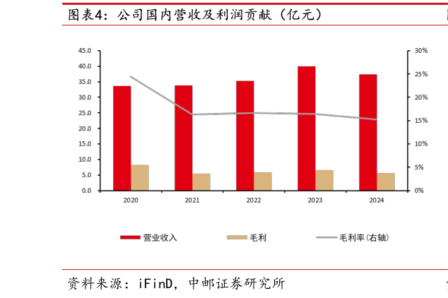 咨询大家公司国内营收及利润贡献（亿元）