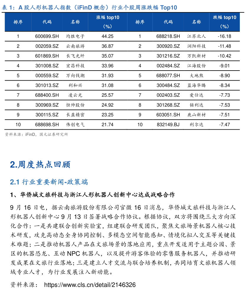 如何了解A 股人形机器人指数(iFinD 概念)行业个股周涨跌幅 Top10?