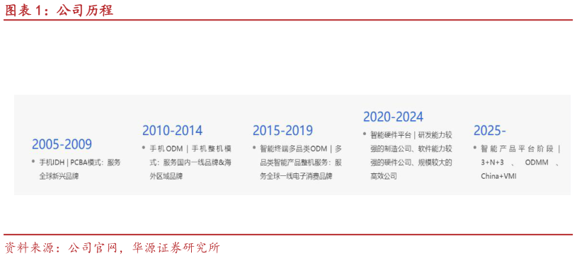 如何了解公司历程