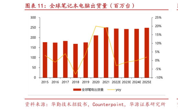 如何了解全球笔记本电脑出货量（百万台）