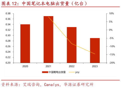 各位网友请教一下中国笔记本电脑出货量（亿台）