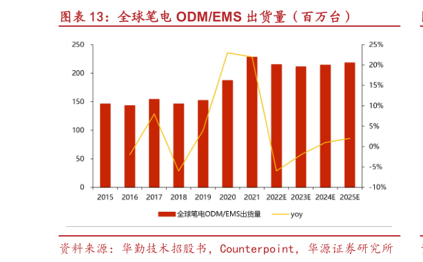 谁能回答全球笔电 ODMEMS 出货量（百万台）