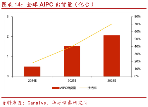 想关注一下全球 AIPC 出货量（亿台）